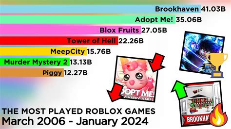 most played roblox game|What game did they play at scrooge's nephew's house in a.